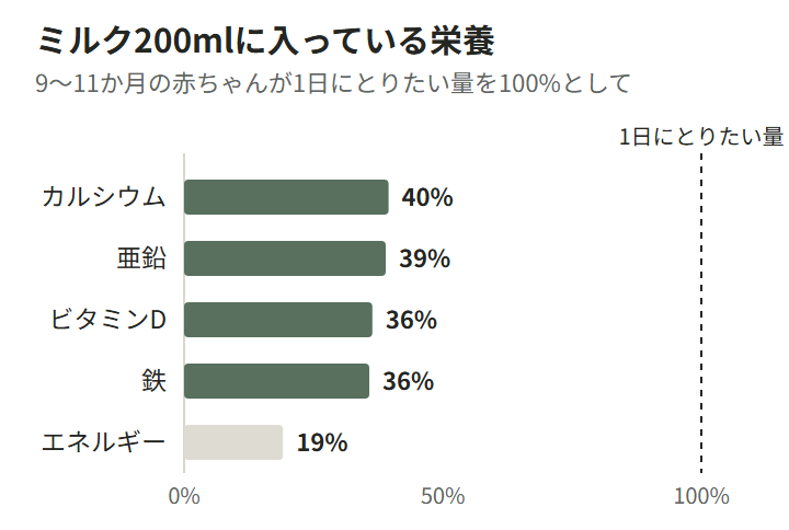 図1。ミルク200mlに入っているカルシウム・亜鉛・鉄・ビタミンD・エネルギーが、9〜11か月の赤ちゃんが1日にとりたい量の何％にあたるかを示した横棒グラフ。カルシウム40％、亜鉛39％、鉄36％、ビタミンD36％、エネルギー19％。