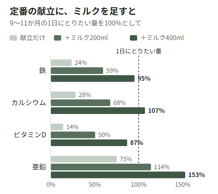 図2。おかゆ・野菜・豆腐・白身魚・ささみで組んだ3回食だけの場合と、そこにミルクを1日200ml・400ml足した場合に、鉄・カルシウム・ビタミンD・亜鉛が9〜11か月の1日にとりたい量の何％になるかを示した横棒グラフ。鉄は24％、59％、95％。カルシウムは28％、68％、107％。ビタミンDは14％、50％、87％。亜鉛は75％、114％、153％。