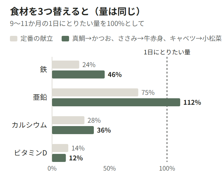 図3。定番の献立と、真鯛をかつおに、ささみを牛の赤身に、キャベツを小松菜に替えた献立で、鉄・亜鉛・カルシウム・ビタミンDが9〜11か月の1日にとりたい量の何％になるかを比べた横棒グラフ。鉄は24％から46％、亜鉛は75％から112％、カルシウムは28％から36％、ビタミンDは14％から12％。