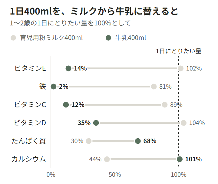 図4。1日400mlを育児用粉ミルクから牛乳に替えたとき、鉄・ビタミンC・ビタミンE・ビタミンD・たんぱく質・カルシウムが1〜2歳の1日にとりたい量の何％になるかを、ミルクと牛乳の点で結んで示した図。鉄は81％から2％、ビタミンCは89％から12％、ビタミンEは102％から14％、ビタミンDは104％から35％、たんぱく質は30％から68％、カルシウムは44％から101％。