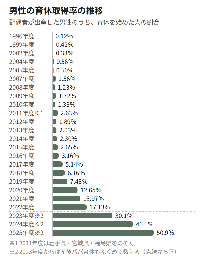 図1。配偶者が出産した男性のうち、育休を始めた人の割合の推移。1996年度0.12%、2005年度0.50%、2010年度1.38%、2015年度2.65%、2018年度6.16%、2020年度12.65%、2022年度17.13%、2023年度30.1%、2024年度40.5%、2025年度50.9%。2011年度は岩手県・宮城県・福島県をのぞく。2023年度からは産後パパ育休もふくめて数えている。