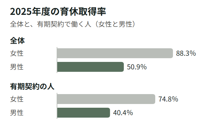 図2。2025年度の育休取得率。全体では女性88.3%、男性50.9%。有期契約で働く人では、女性74.8%、男性40.4%。