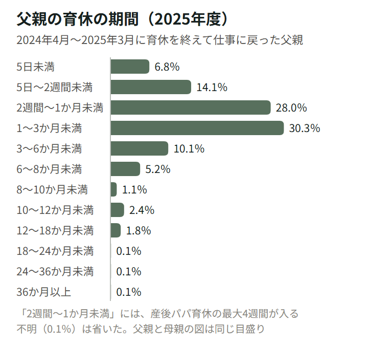 図3。2024年4月〜2025年3月に育休を終えて仕事に戻った男性の、育休の期間の分布。5日未満6.8%、5日〜2週間未満14.1%、2週間〜1か月未満28.0%、1〜3か月未満30.3%、3〜6か月未満10.1%、6〜8か月未満5.2%、8〜10か月未満1.1%、10〜12か月未満2.4%、12〜18か月未満1.8%、18か月以上は合わせて0.3%。