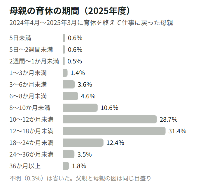 図4。2024年4月〜2025年3月に育休を終えて仕事に戻った女性の、育休の期間の分布。3か月未満は合わせて3.1%、3〜6か月未満3.6%、6〜8か月未満4.6%、8〜10か月未満10.6%、10〜12か月未満28.7%、12〜18か月未満31.4%、18〜24か月未満12.4%、24〜36か月未満3.5%、36か月以上1.8%。