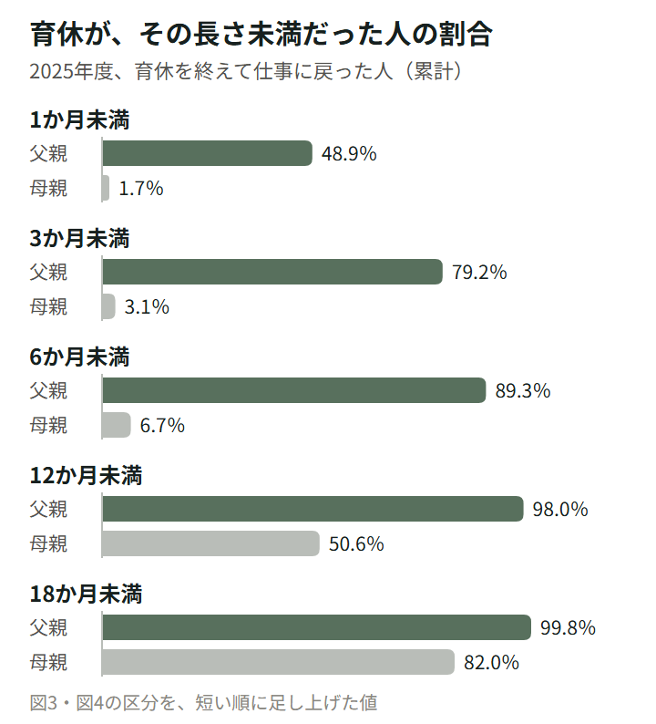 図5。2025年度、育休を終えて仕事に戻った人のうち、育休の期間がその長さ未満だった人の割合(累計)。1か月未満:父親48.9%、母親1.7%。3か月未満:父親79.2%、母親3.1%。6か月未満:父親89.3%、母親6.7%。12か月未満:父親98.0%、母親50.6%。18か月未満:父親99.8%、母親82.0%。