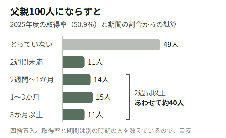 図6。2025年度の取得率(50.9%)と期間の割合から、父親100人にならした試算。育休をとっていない49人、2週間未満11人、2週間〜1か月14人、1〜3か月15人、3か月以上11人。2週間以上はあわせて約40人。