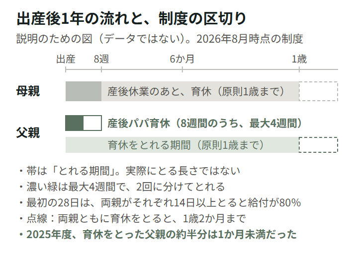 図7。説明のための図。母親は出産後8週間の産後休業のあと、育休(原則1歳まで)。父親は出生後8週間のうちに最大4週間の産後パパ育休(2回に分けられる)と、育休(原則1歳まで)をとれる。最初の28日は、両親がそれぞれ14日以上とると給付が80%。両親ともに育休をとると、1歳2か月まで。2025年度、育休をとった父親の約半分は、育休の期間が1か月未満だった。
