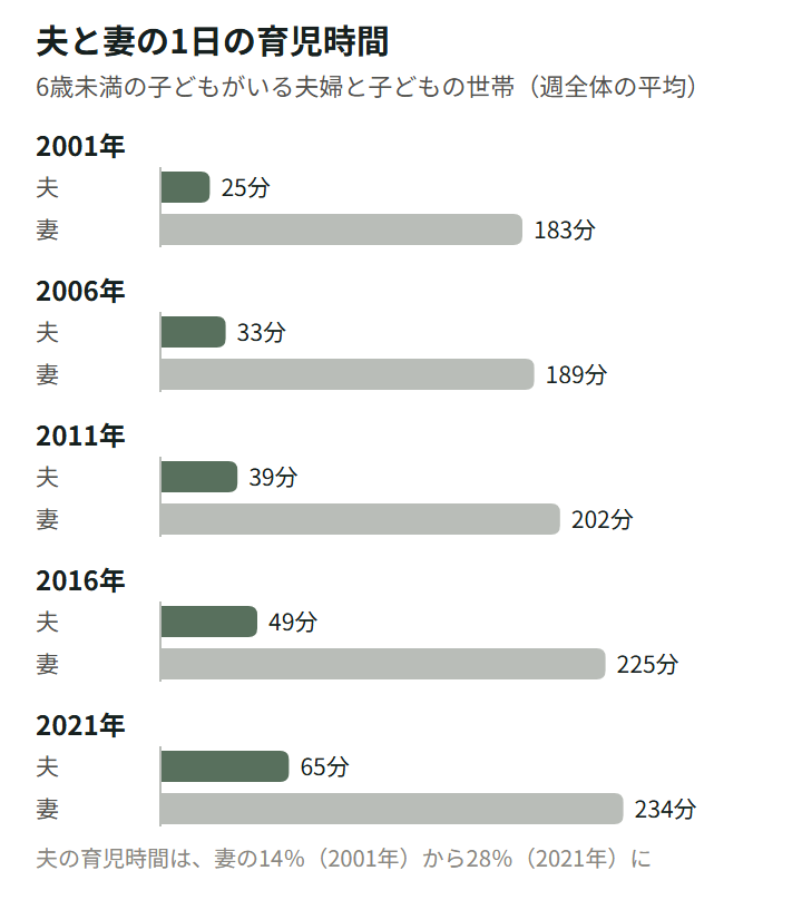 図8。6歳未満の子どもがいる夫婦と子どもの世帯の、1日の育児時間(週全体の平均)。夫は2001年25分、2006年33分、2011年39分、2016年49分、2021年65分。妻は183分、189分、202分、225分、234分。