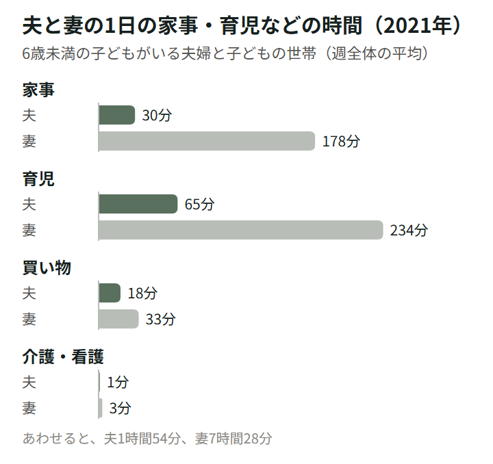図9。6歳未満の子どもがいる夫婦と子どもの世帯の、1日の時間(週全体の平均、2021年)。家事は夫30分・妻178分、育児は夫65分・妻234分、買い物は夫18分・妻33分、介護・看護は夫1分・妻3分。あわせると夫1時間54分、妻7時間28分。