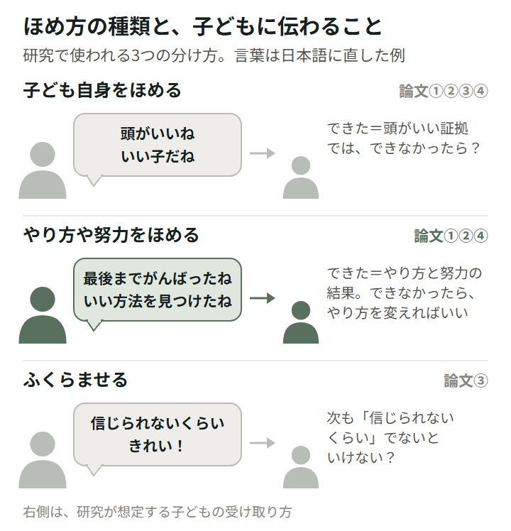 図1。研究で使われる3つのほめ方の分け方を、親の吹き出しと、子どもに伝わると想定されるメッセージで示した説明の図。子ども自身をほめる(「頭がいいね」「いい子だね」→ できた=頭がいい証拠。では、できなかったら? 論文①②③④)、やり方や努力をほめる(「最後までがんばったね」「いい方法を見つけたね」→ できた=やり方と努力の結果。できなかったら、やり方を変えればいい。論文①②④)、ふくらませる(「信じられないくらいきれい!」→ 次も「信じられないくらい」でないと、いけない? 論文③)。