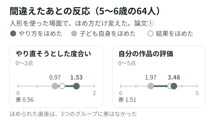 図2。Kamins & Dweck 1999 の研究2。5〜6歳の64人を、人形を使った場面でほめ方だけ変えて比べた。間違えたあとにやり直そうとした度合い(0〜2点)は、子ども自身をほめた群0.97、結果をほめた群1.16、やり方をほめた群1.53。自分の作品の評価(0〜5点)は1.97、3.25、3.48。ほめられた直後は3群に差がなかった。