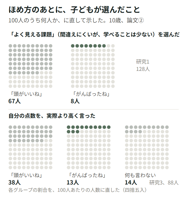 図4。Mueller & Dweck 1998。各グループの割合を100人のドットで示した。研究1(128人):次の課題に「よく見える課題」を選んだのは、頭がいいねと言われた子の67%、がんばったねと言われた子の8%。研究3(88人):自分の点数を実際より高く言ったのは、38%、13%、何も言わない群14%。