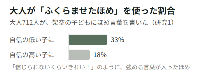 図5。Brummelman ほか 2014 の研究1。大人712人が架空の子どもにほめ言葉を書くと、強める言葉が入ったふくらませたほめは、自信の低い子に対して33%、自信の高い子に対して18%だった。