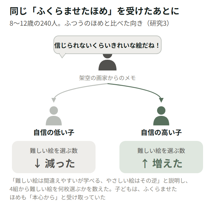 図6。Brummelman ほか 2014 の研究3。8〜12歳の240人が、架空の画家から「信じられないくらいきれいな絵だね!」というメモを受けたあと、難しい絵を何枚選ぶかを数えた。ふつうのほめと比べて、自信の低い子は選ぶ数が減り、自信の高い子は増えた。子どもはふくらませたほめも本心からと受け取っていた。説明のための図。