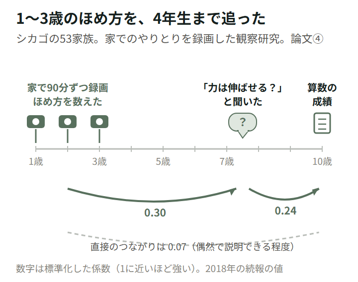 図7。Gunderson ほか 2013・2018。シカゴの53家族の観察研究を年表で示した。1・2・3歳のときに家で90分ずつ録画してほめ方を数え、7〜8歳で力は伸ばせると思うかを聞き、4年生(10歳)で算数の成績を測った。やり方や努力をほめられた割合と7〜8歳の考え方のつながりは0.30、その考え方と算数の成績のつながりは0.24。ほめ方と成績の直接のつながりは0.07で、偶然で説明できる程度。
