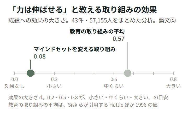 図8。Sisk ほか 2018 のメタ分析。効果の大きさ d を0〜0.8のものさしの上に示した。マインドセットを変える取り組みの成績への効果は0.08(43件、57,155人)。Sisk らが引用する教育の取り組みの平均は0.57(Hattie ほか 1996)。0.2・0.5・0.8が小さい・中くらい・大きいの目安。