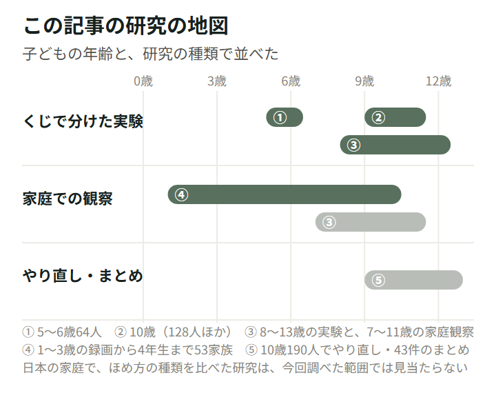 図9。この記事で紹介した研究を、子どもの年齢(0〜13歳)と研究の種類で並べた地図。くじで分けた実験:①5〜6歳、②9〜11歳、③8〜12歳。家庭での観察:④1〜3歳の録画から10歳まで、③7〜11歳の親子観察。やり直しとまとめ:⑤9〜13歳の再現実験と43件のメタ分析。日本の家庭でほめ方の種類を比べた研究は見当たらない。