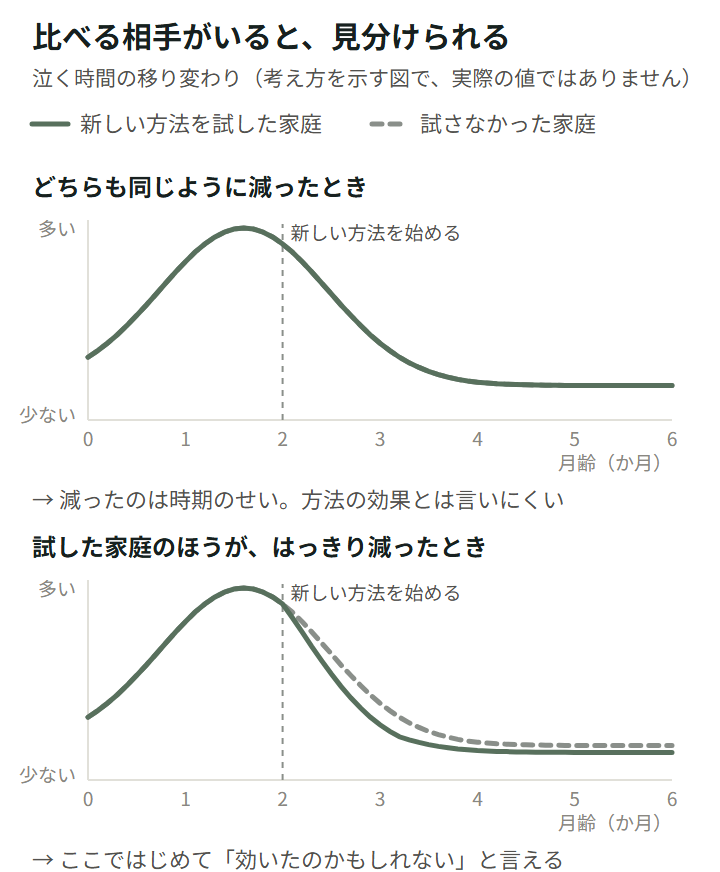 図1。月齢0〜6か月の泣く時間の移り変わりを、新しい方法を試した家庭と試さなかった家庭の2本の線で示した考え方の図。上では2本が同じ形で、1〜2か月のピークのあと同じように減っているので、方法の効果とは言いにくい。下では、方法を始めたあと試した家庭の線だけがはっきり下がっていて、ここではじめて効いたのかもしれないと言える。