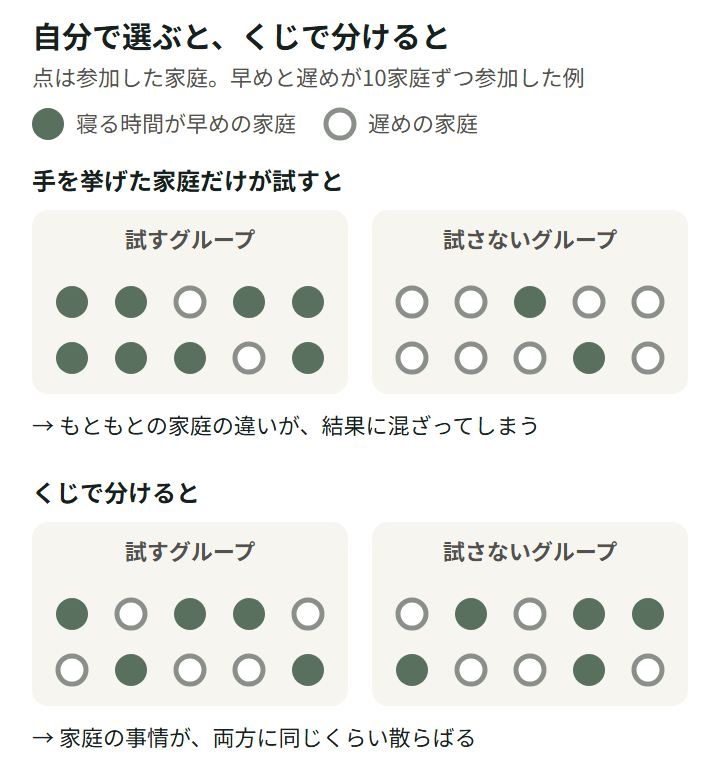 図2。寝る時間が早めの家庭と遅めの家庭が10家庭ずつ参加した例。手を挙げた家庭だけが試すと、試すグループは早めの家庭が8、試さないグループは遅めの家庭が8になり、もともとの違いが結果に混ざる。くじで分けると、どちらのグループも早めと遅めが5家庭ずつになる。