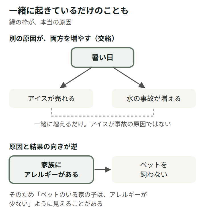 図3。上は、暑い日が、アイスが売れることと水の事故が増えることの両方の原因になっている例（交絡）。アイスと水の事故は一緒に増えるだけで、アイスが事故の原因ではない。下は、家族にアレルギーがあるとペットを飼わないので、ペットのいる家の子はアレルギーが少ないように見える例（原因と結果の向きが逆）。