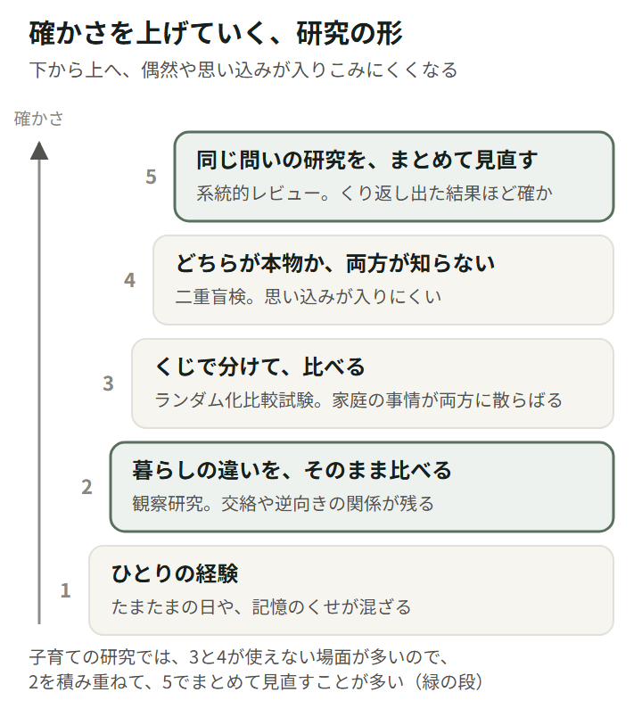 図4。研究の形を下から上へ5段で示した図。1 ひとりの経験、2 暮らしの違いをそのまま比べる観察研究、3 くじで分けて比べるランダム化比較試験、4 どちらが本物か両方が知らない二重盲検、5 同じ問いの研究をまとめて見直す系統的レビュー。上に行くほど偶然や思い込みが入りこみにくい。子育ての研究では3と4が使えない場面が多いので、2を積み重ねて5でまとめて見直すことが多い。