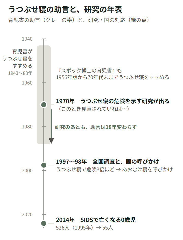 図5。1940年から2026年までの年表。育児書は1943年から1988年までうつぶせ寝をすすめていて、スポック博士の育児書も1956年版から1970年代末までそうだった。うつぶせ寝の危険を示す研究は1970年に出ていて、助言はそのあと18年変わらなかった。日本では1997年度に初の全国調査でうつぶせ寝の危険が3倍ほどと示され、1998年に国があおむけ寝を呼びかけた。SIDSで亡くなる0歳児は1995年の526人から2024年の55人に減った。