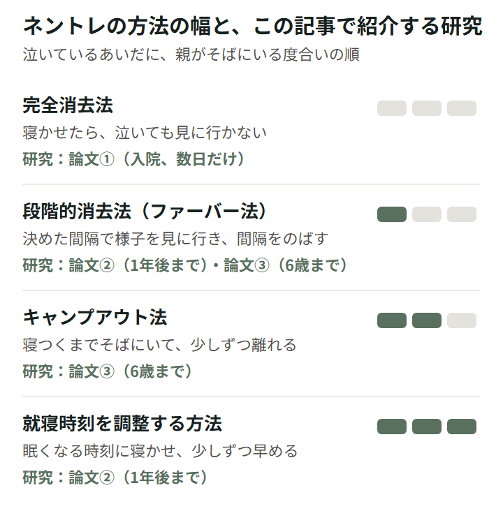 図1。泣いているあいだに親がそばにいる度合いの順に、4つの方法を並べた図。完全消去法は論文①（入院、数日だけ）、段階的消去法（ファーバー法）は論文②（1年後まで）と論文③（6歳まで）、キャンプアウト法は論文③（6歳まで）、就寝時刻を調整する方法は論文②（1年後まで）で調べられている。