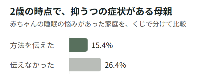 図2。生後7か月で赤ちゃんの睡眠の悩みがあった家庭を、くじで2つに分けた試験。赤ちゃんが2歳の時点で、抑うつの症状がある母親は、ネントレの方法を伝えたグループで15.4％、伝えなかったグループで26.4％。