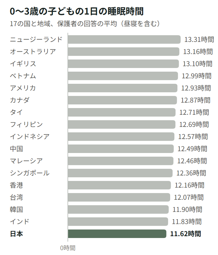 図3。17の国と地域の保護者の回答の平均。長い順に、ニュージーランド13.31時間、オーストラリア13.16時間、イギリス13.10時間、ベトナム12.99時間、アメリカ12.93時間、カナダ12.87時間、タイ12.71時間、フィリピン12.69時間、インドネシア12.57時間、中国12.49時間、マレーシア12.46時間、シンガポール12.36時間、香港12.16時間、台湾12.07時間、韓国11.90時間、インド11.83時間、日本11.62時間。日本がいちばん短い。