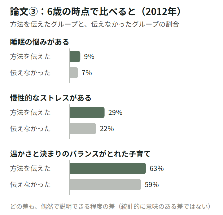 図5。方法を伝えたグループと伝えなかったグループの割合。睡眠の悩みがある子は9％と7％、慢性的なストレスがある子は29％と22％、温かさと決まりのバランスがとれた子育てをしている親は63％と59％。どの差も統計的に意味のある差ではなかった。